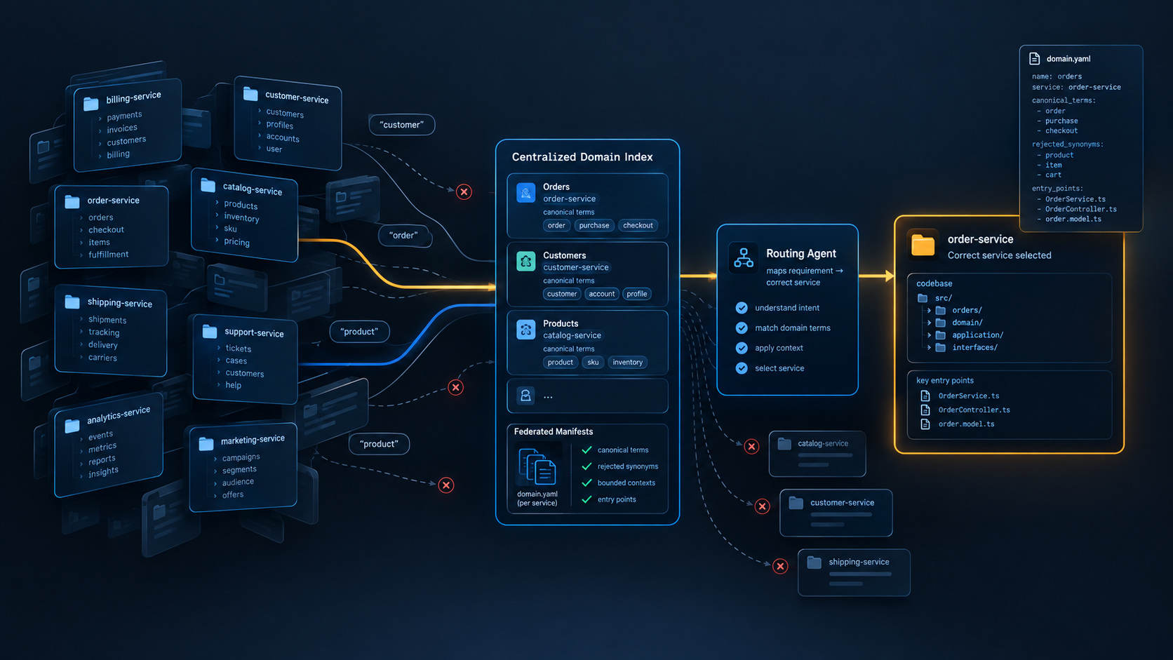 Teaching AI Agents to Find Your Code